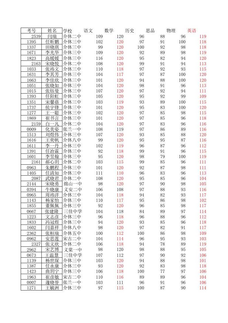 2013年介休市八年级全市水平抽测成绩及排名