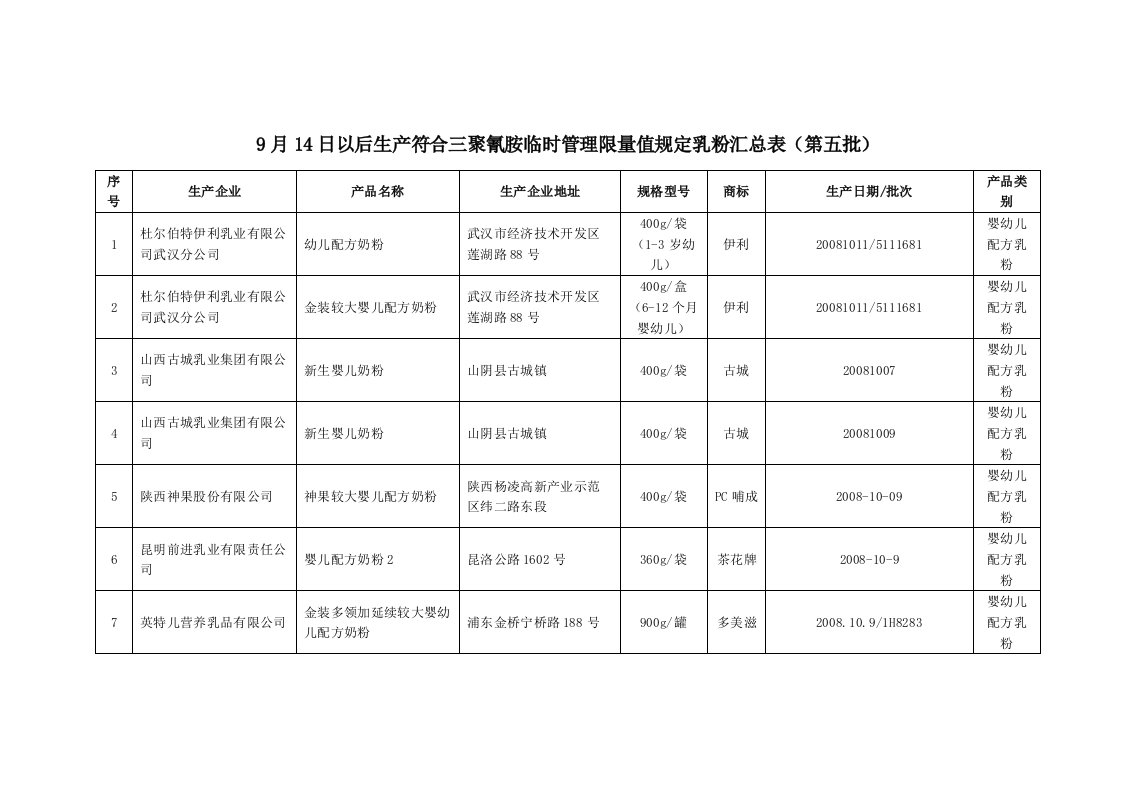 月14日以后生产符合三聚氰胺临时管理限量值规定乳粉汇总表第五批