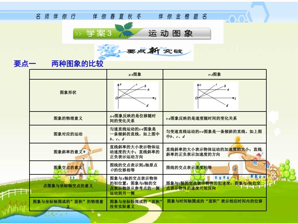 高三物理运动图象