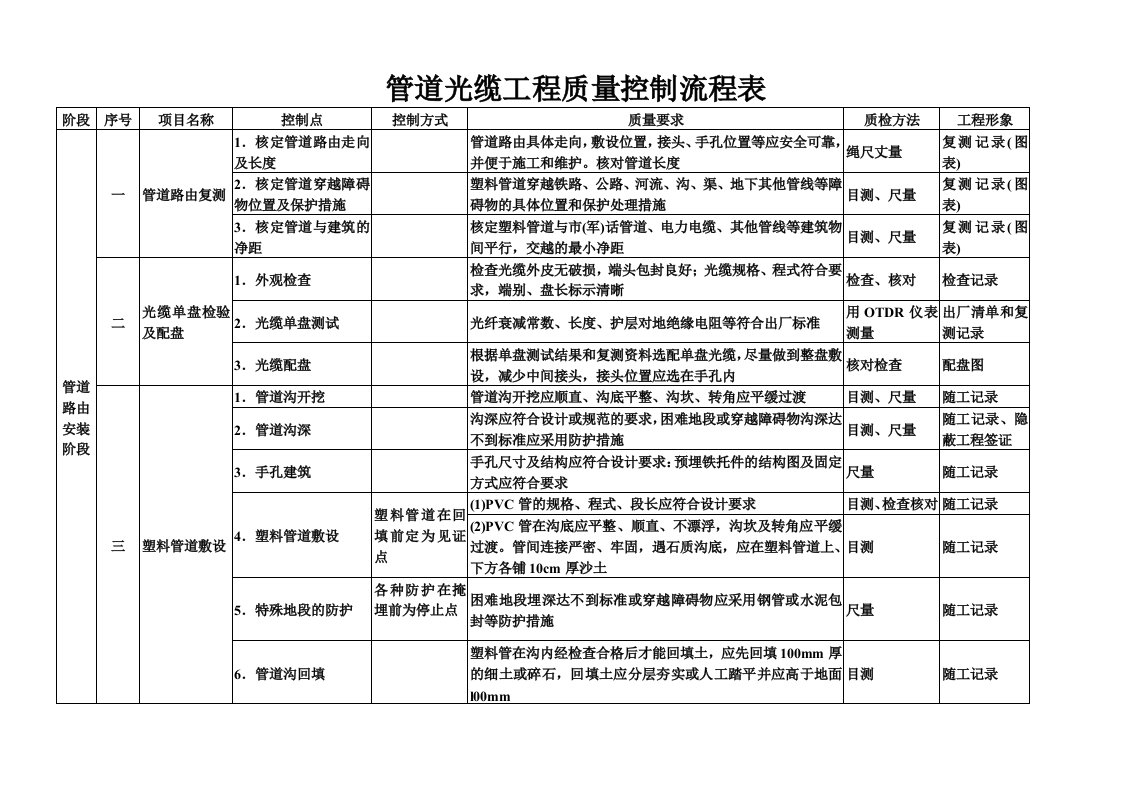 通信光缆工程质量控制点