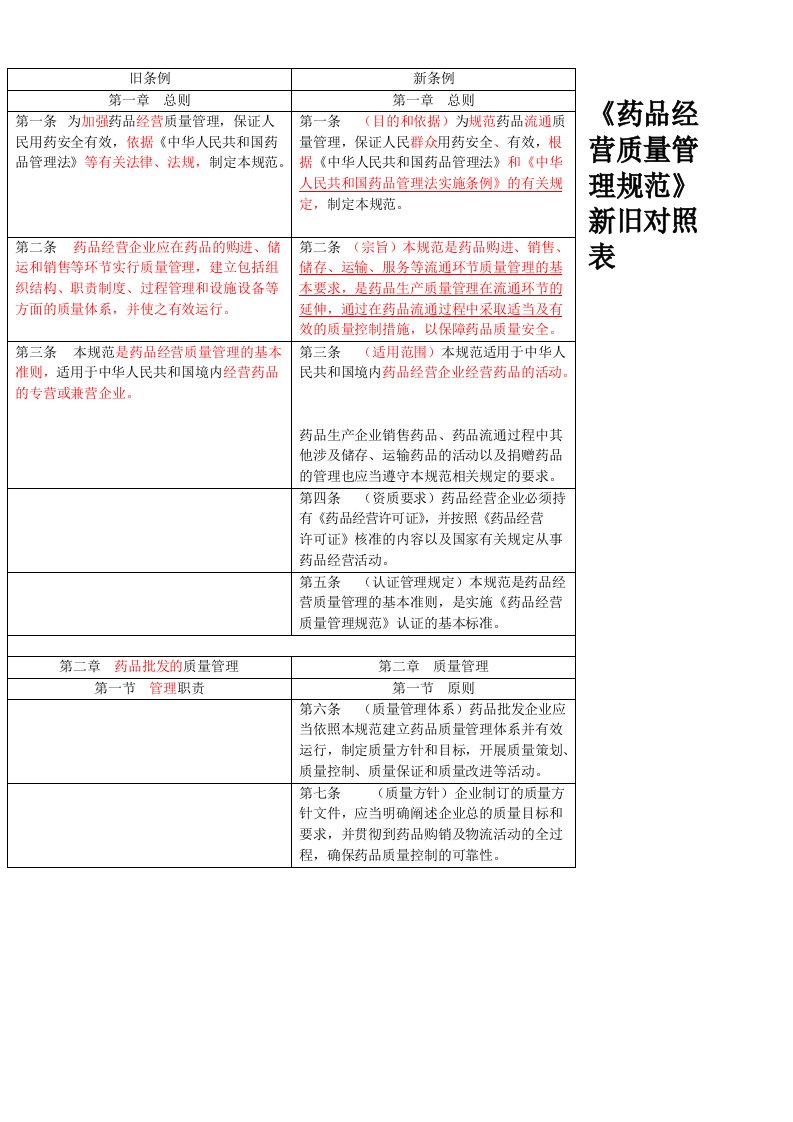 GSP《药品经营质量管理规范》新老版本对照表