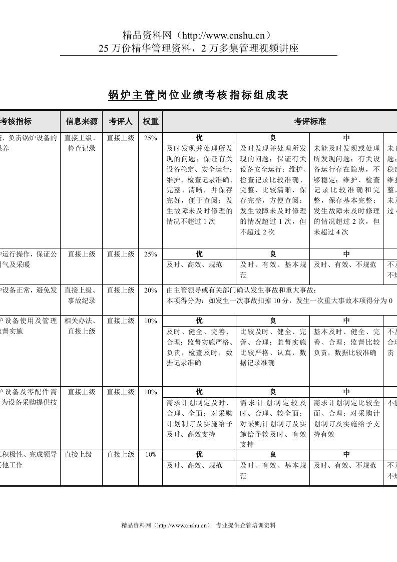 食品行业-锅炉主管关键业绩指标(KPI)