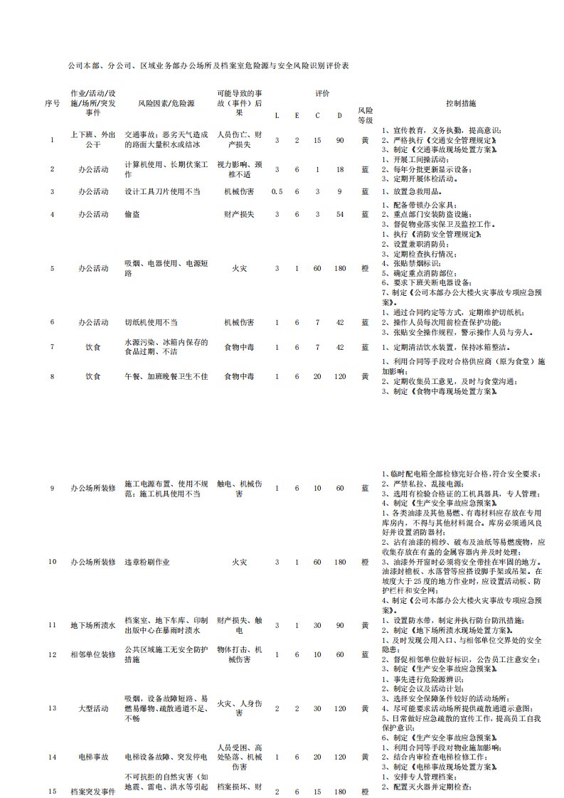 办公场所及档案室危险源与安全风险识别评价表