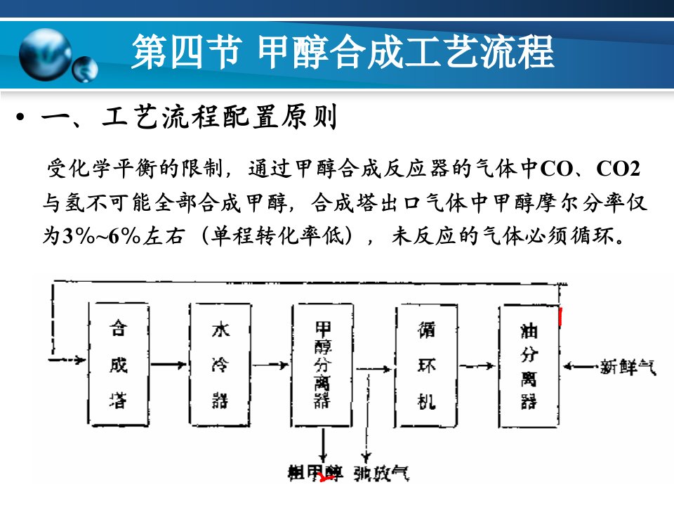 甲醇合成工艺