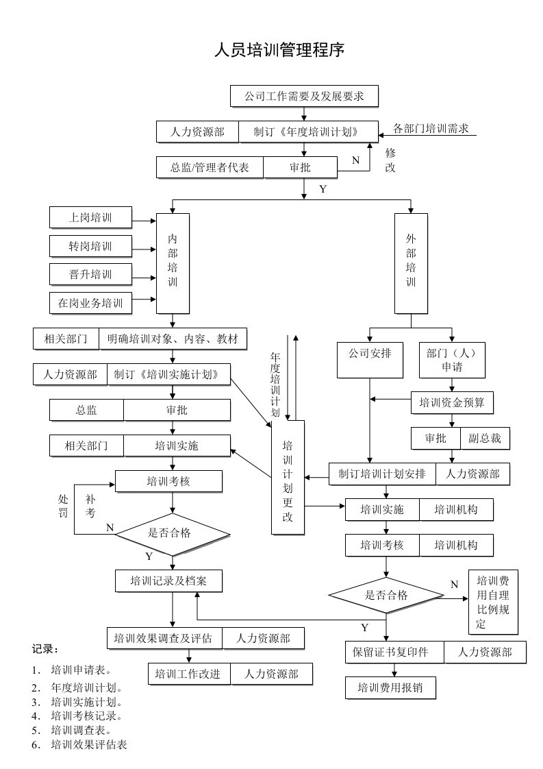 人员培训管理程序