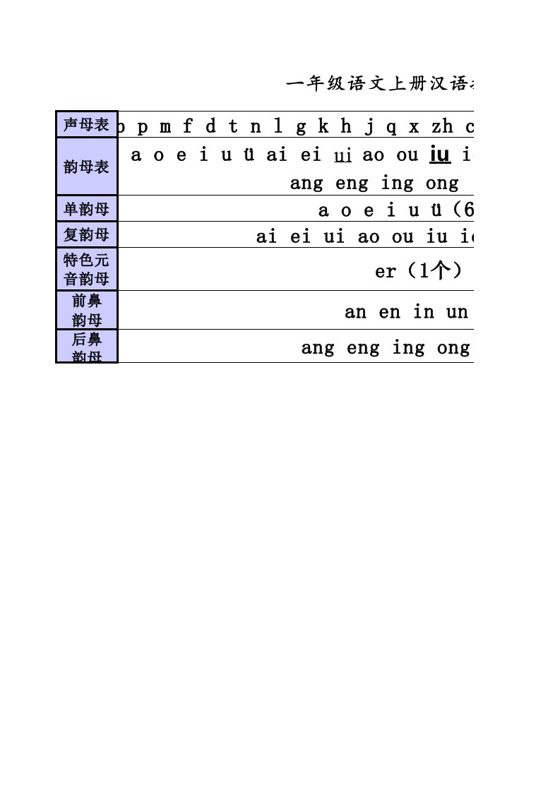 一年级上册语文汉语拼音分类表