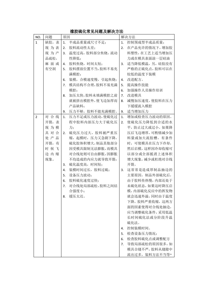 橡胶硫化常见问题及解决方法资料