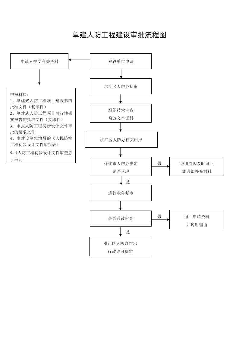 单建人防工程建设审批流程图