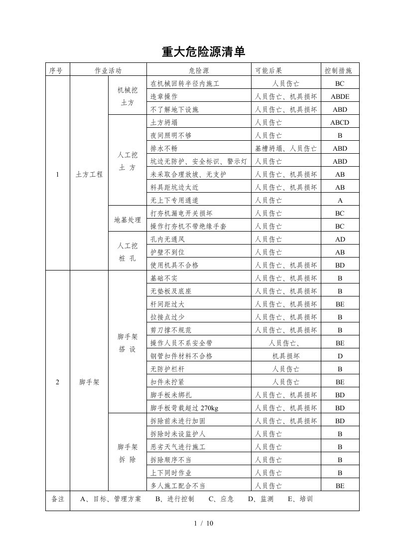 18000重大危险源清单