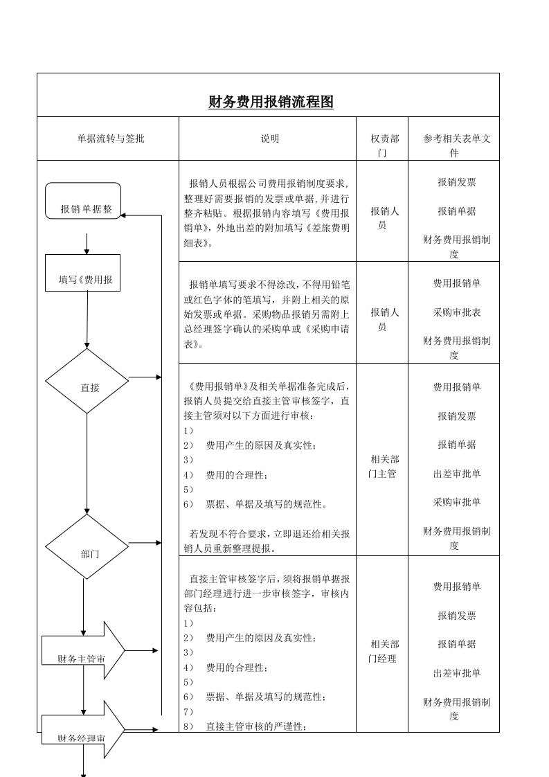 财务费用报销流程图