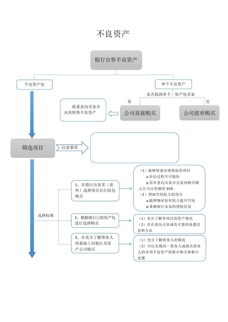 不良资产处置-流程图ppt课件