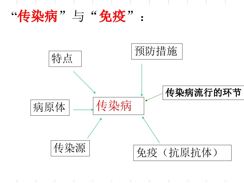 传染病与免疫复习