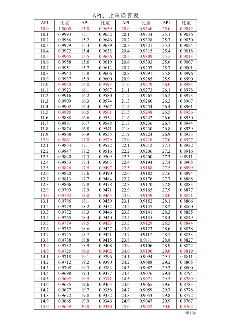 API、比重换算表