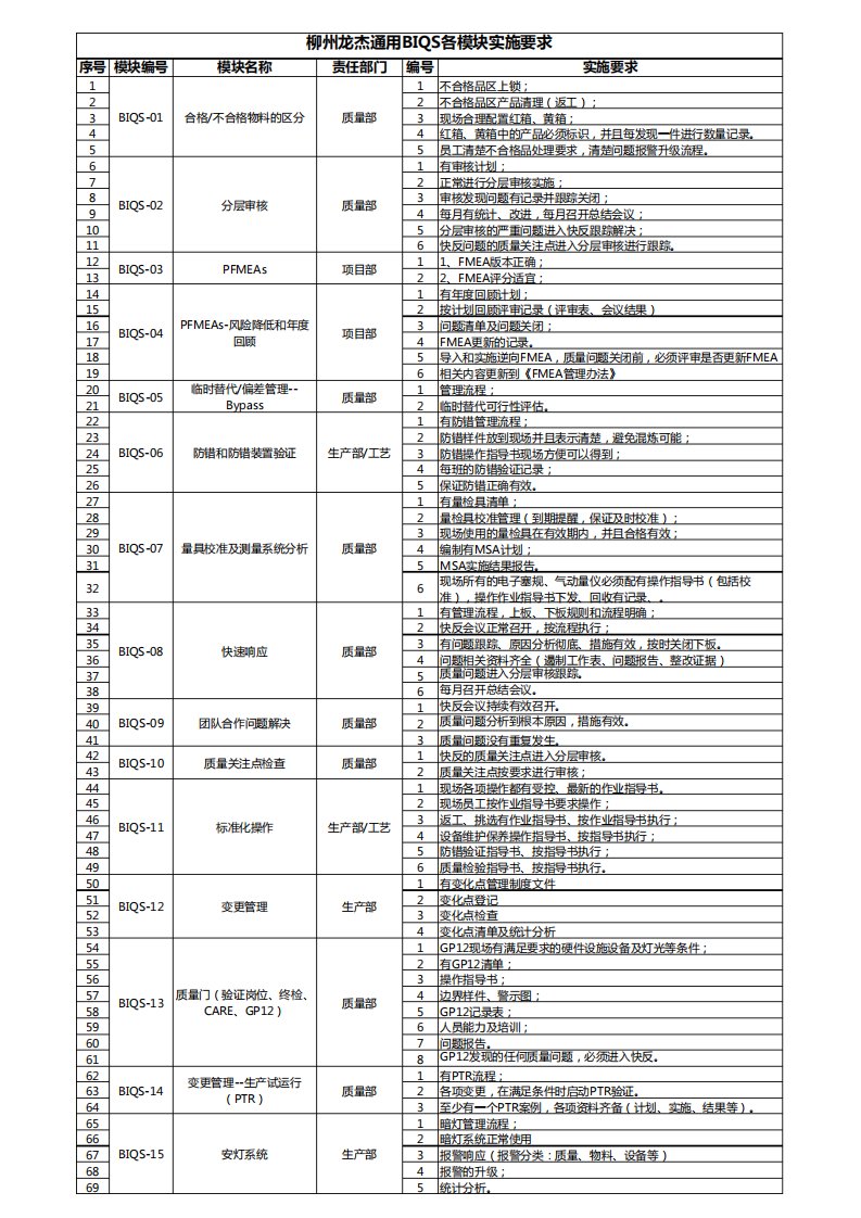 通用BIQS审核应对准备工作清单