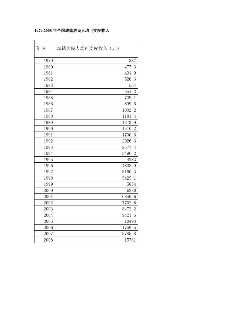1979-2008年全国城镇居民人均可支配收入