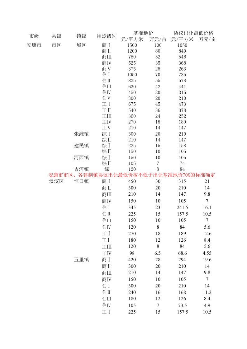 2008年5月陕西省基准地价表