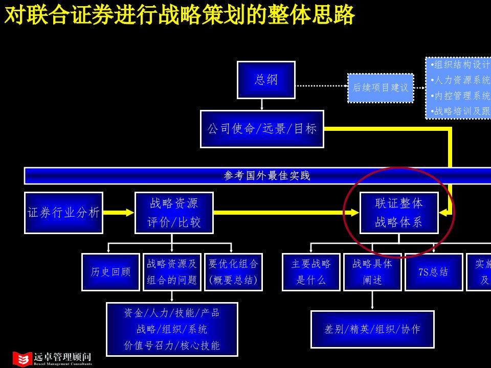 某证券公司总体战略研讨powerpoint65页