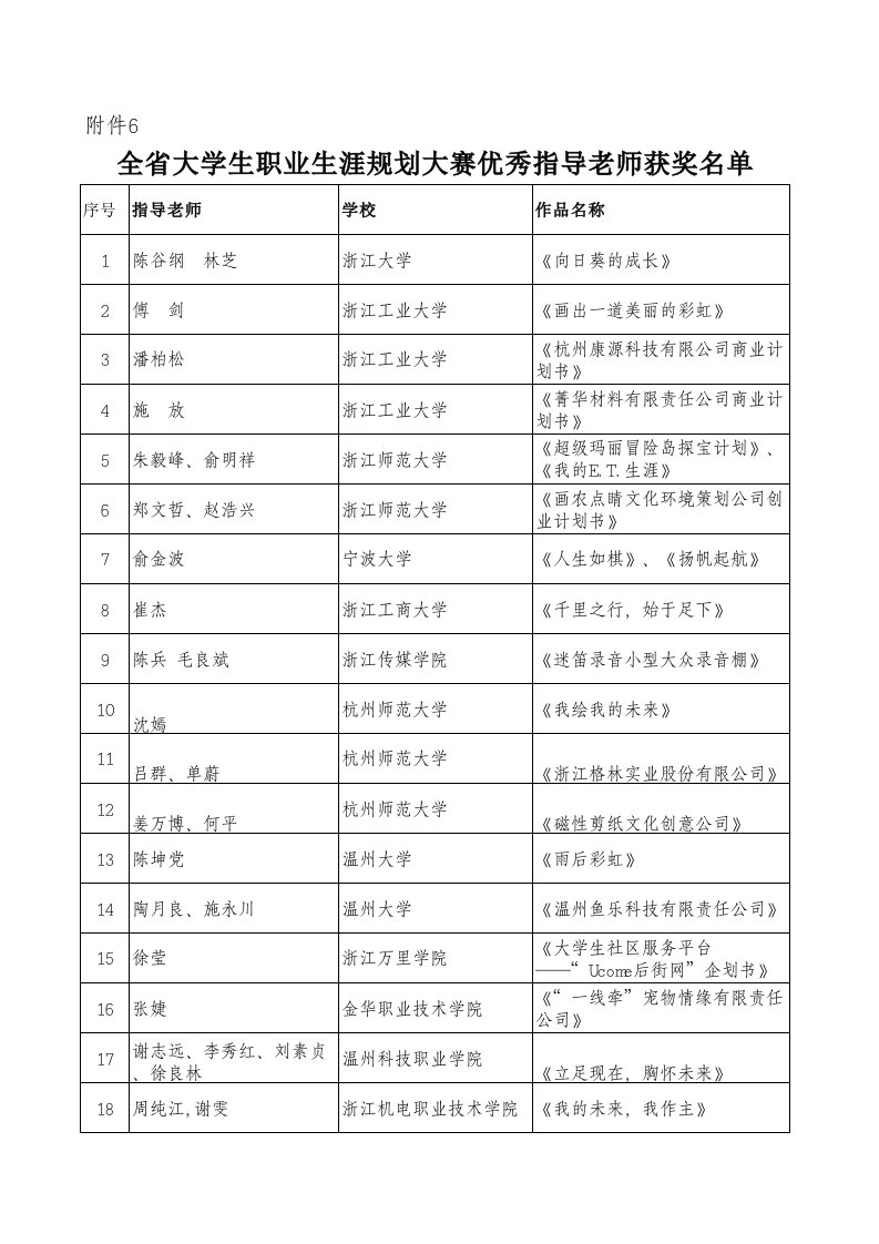 职业规划-全省大学生职业生涯规划大赛优秀指导老师获奖名单