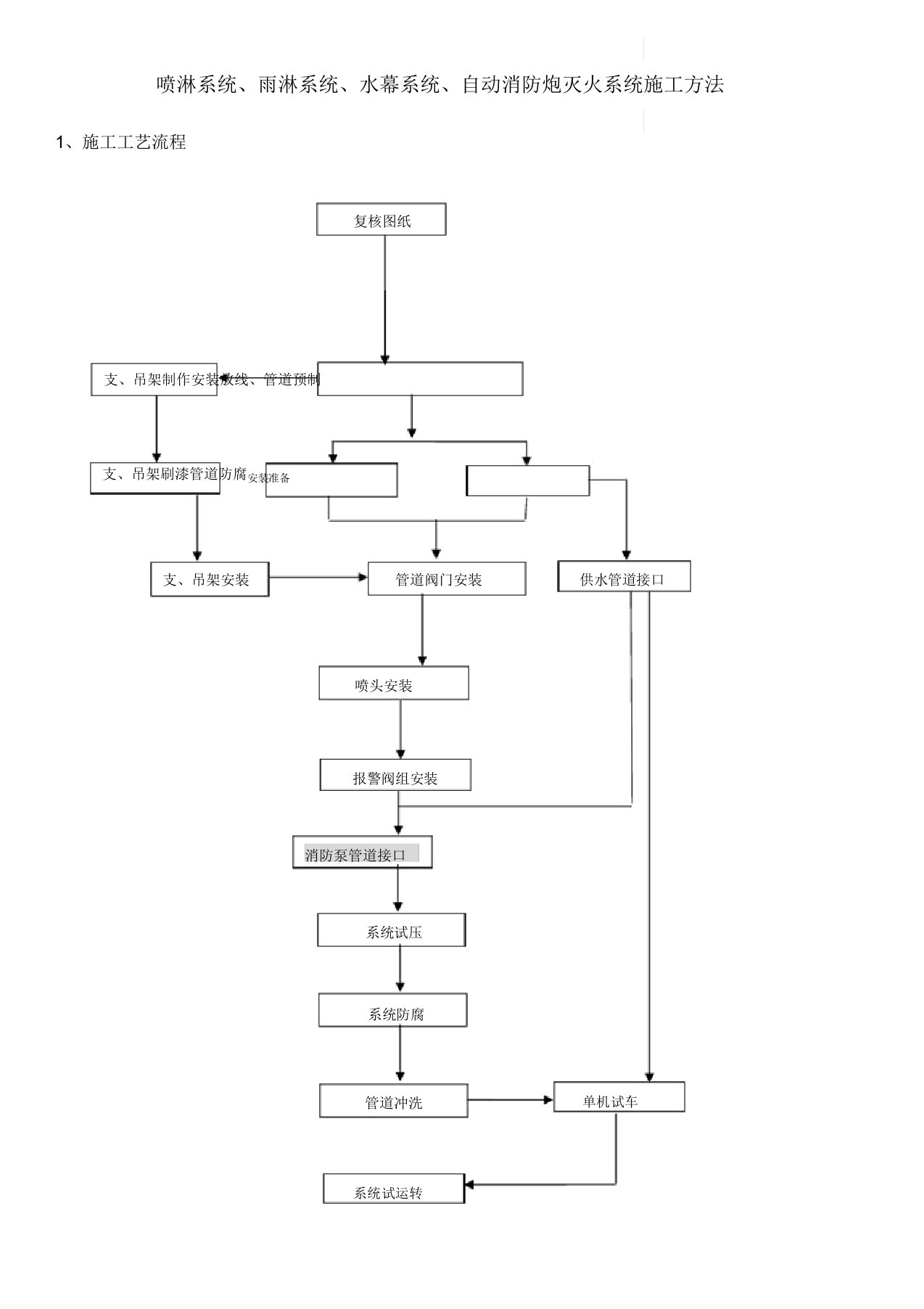 喷淋系统、雨淋系统、水幕系统、自动消防炮灭火系统施工方法