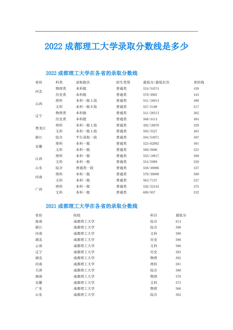 成都理工大学录取分数线是多少