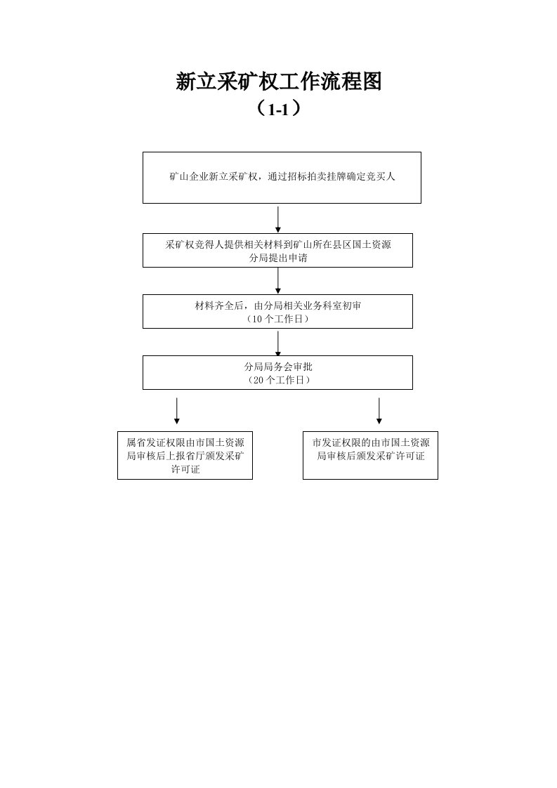 新立采矿权工作流程图