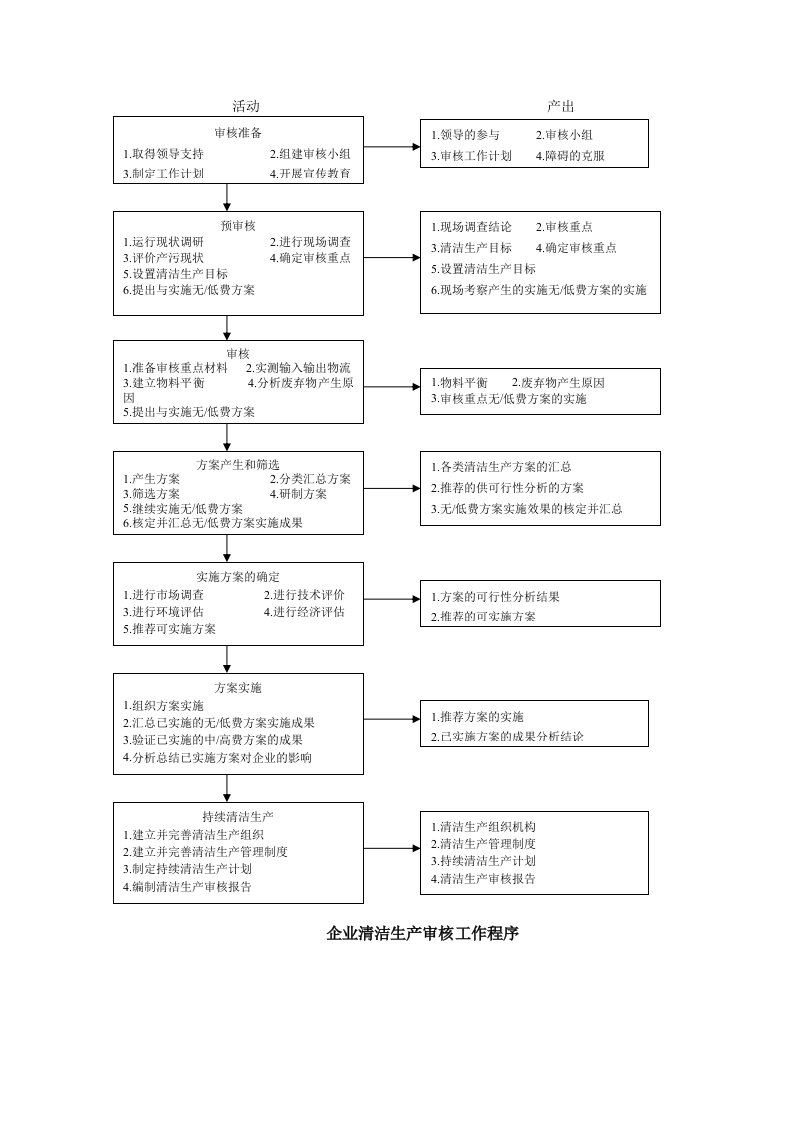 清洁生产程序步骤说明