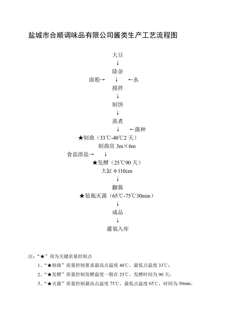 酱类生产工艺流程图