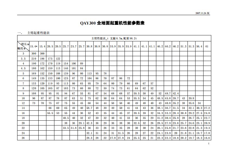 QAY300全地面起重机性能参数表.pdf