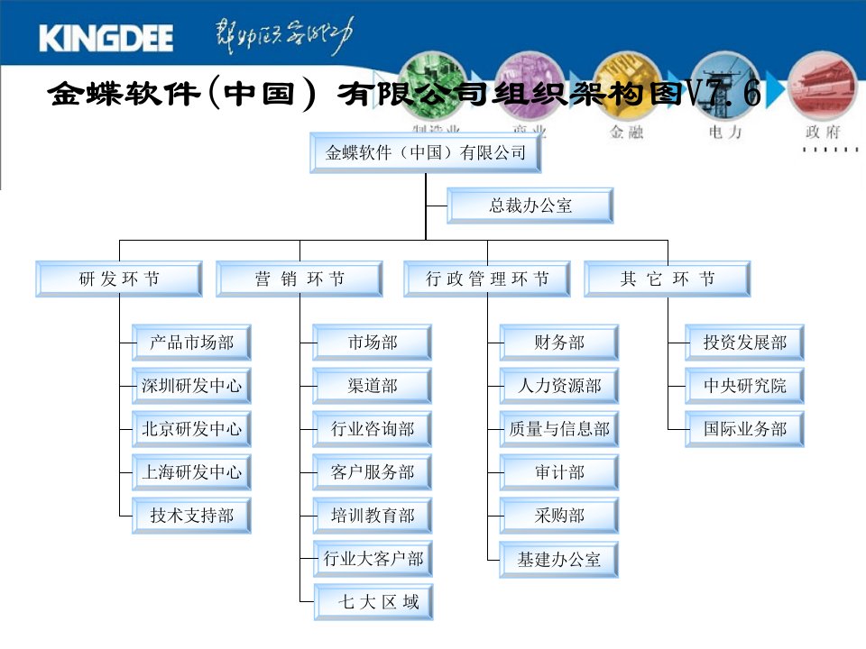 金蝶软件(中国）有限公司组织架构图