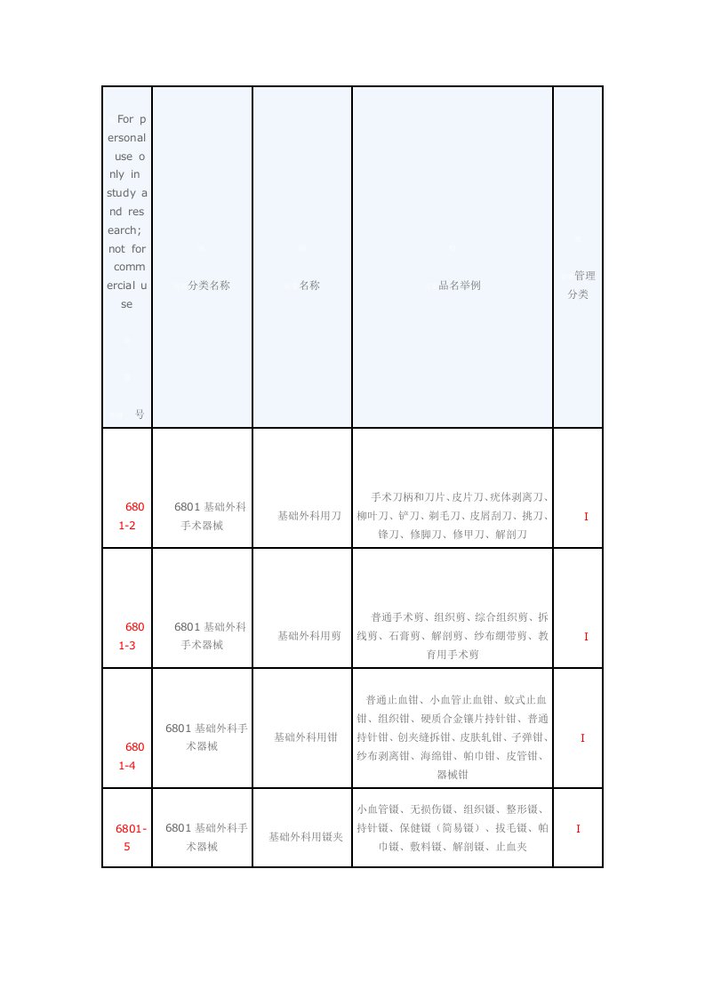 医疗器械分类