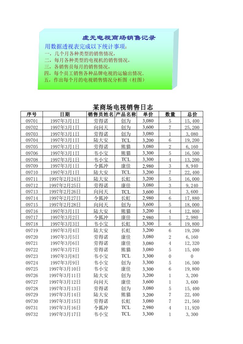 数据透视表练习