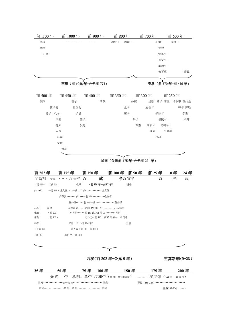 中国古代文化名人朝代人名对照一览表（偏重古代文学方面）