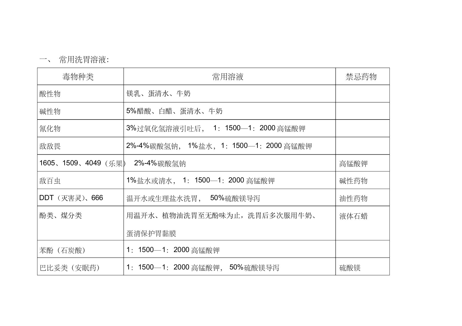 常用洗胃溶液