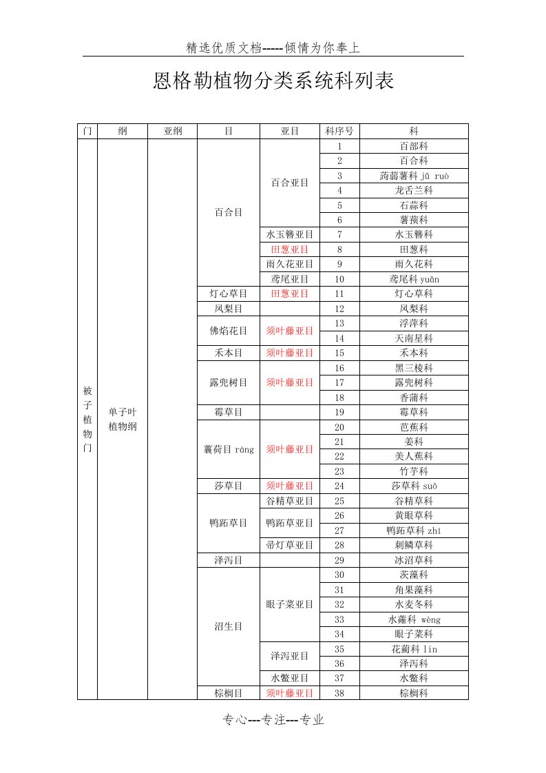 恩格勒系统科属表(共6页)