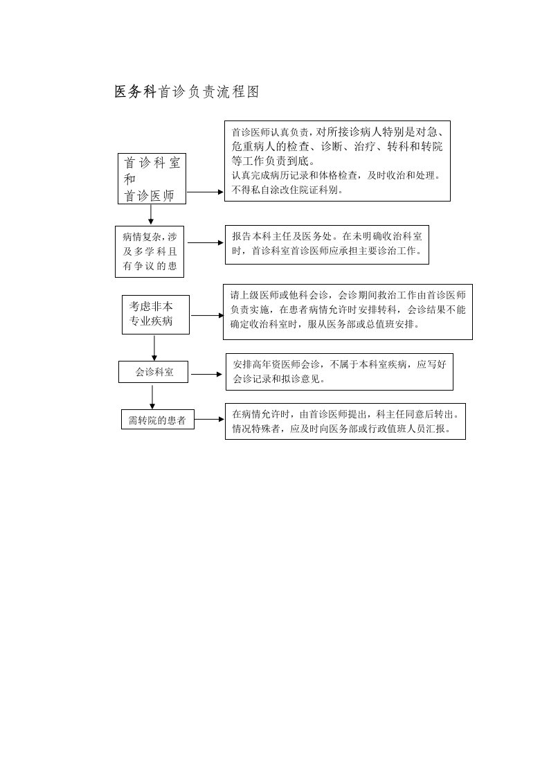 医务科首诊负责流程图