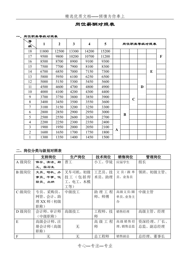 岗位薪酬等级数值表(共2页)