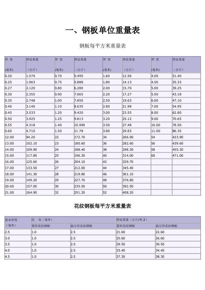 黑色金属材料规格及重量表