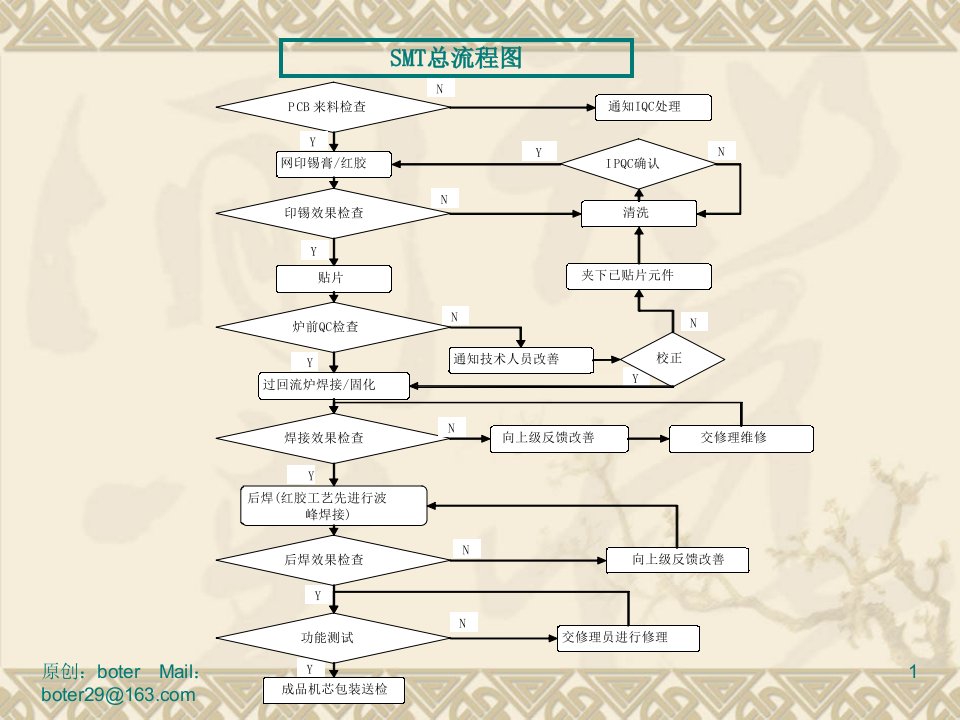 SMT工艺制程详细流程图更新版