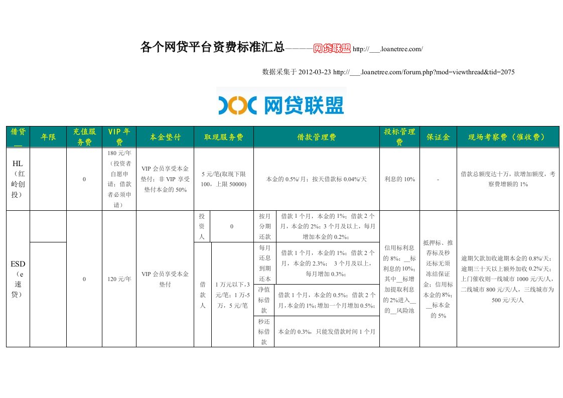 网贷平台管理费用汇总