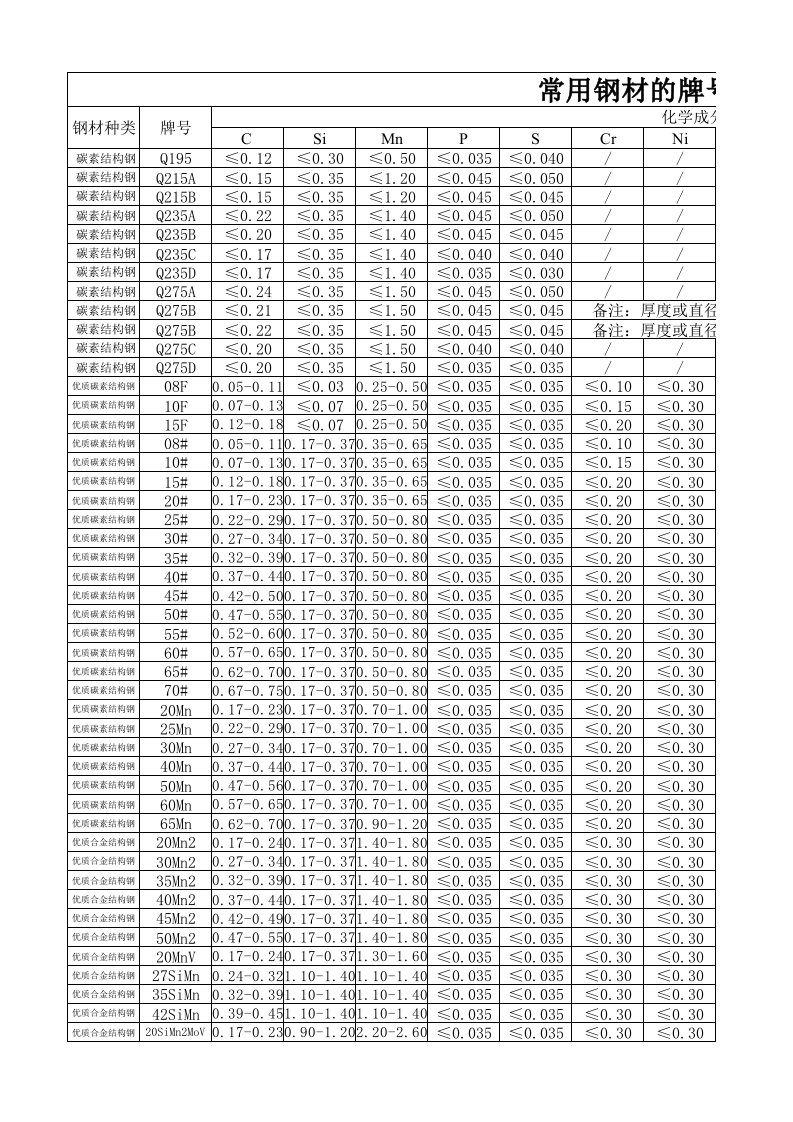 常用钢材牌号及化学成分表