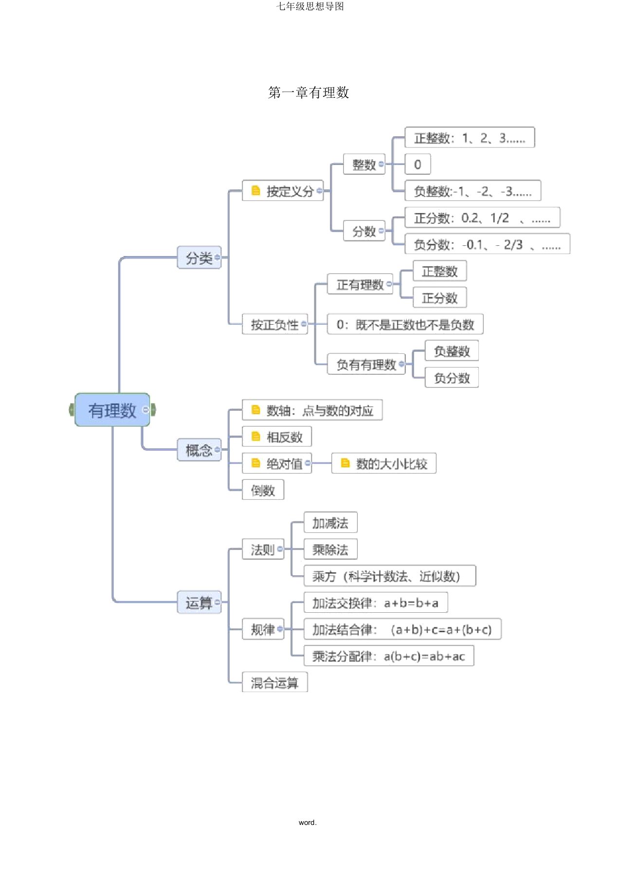 七年级思维导图