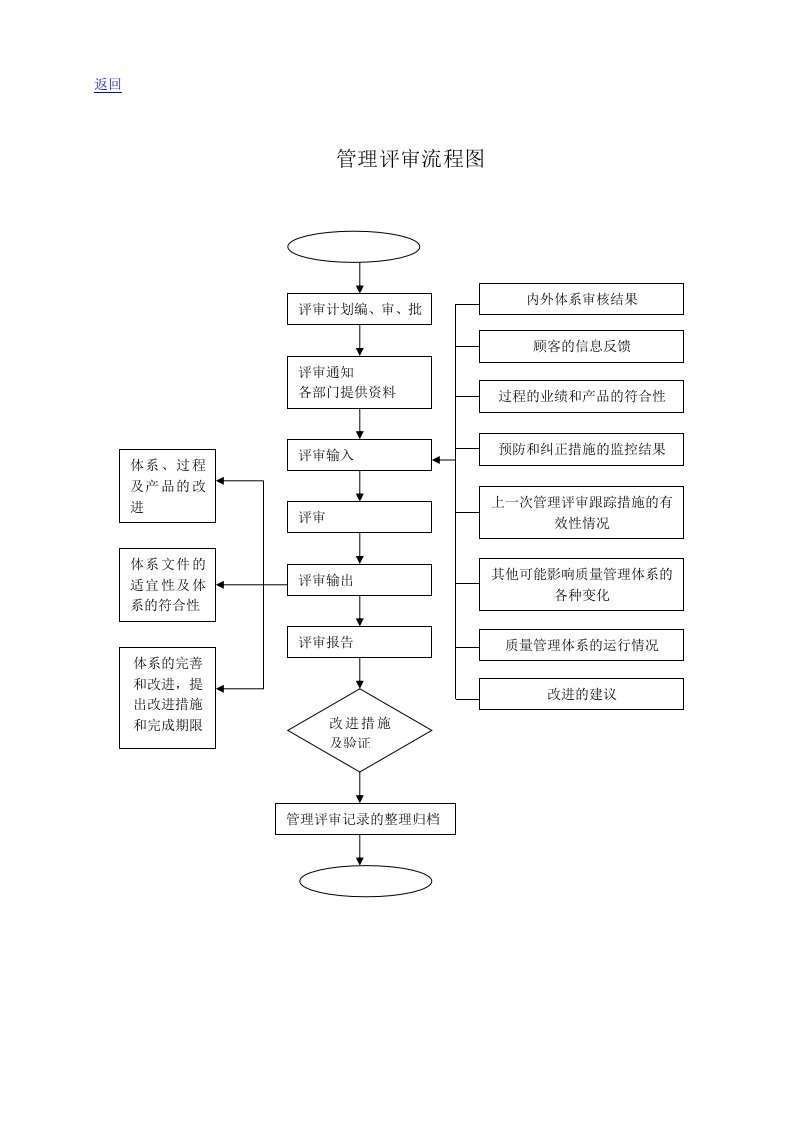 【管理精品】管理评审流程