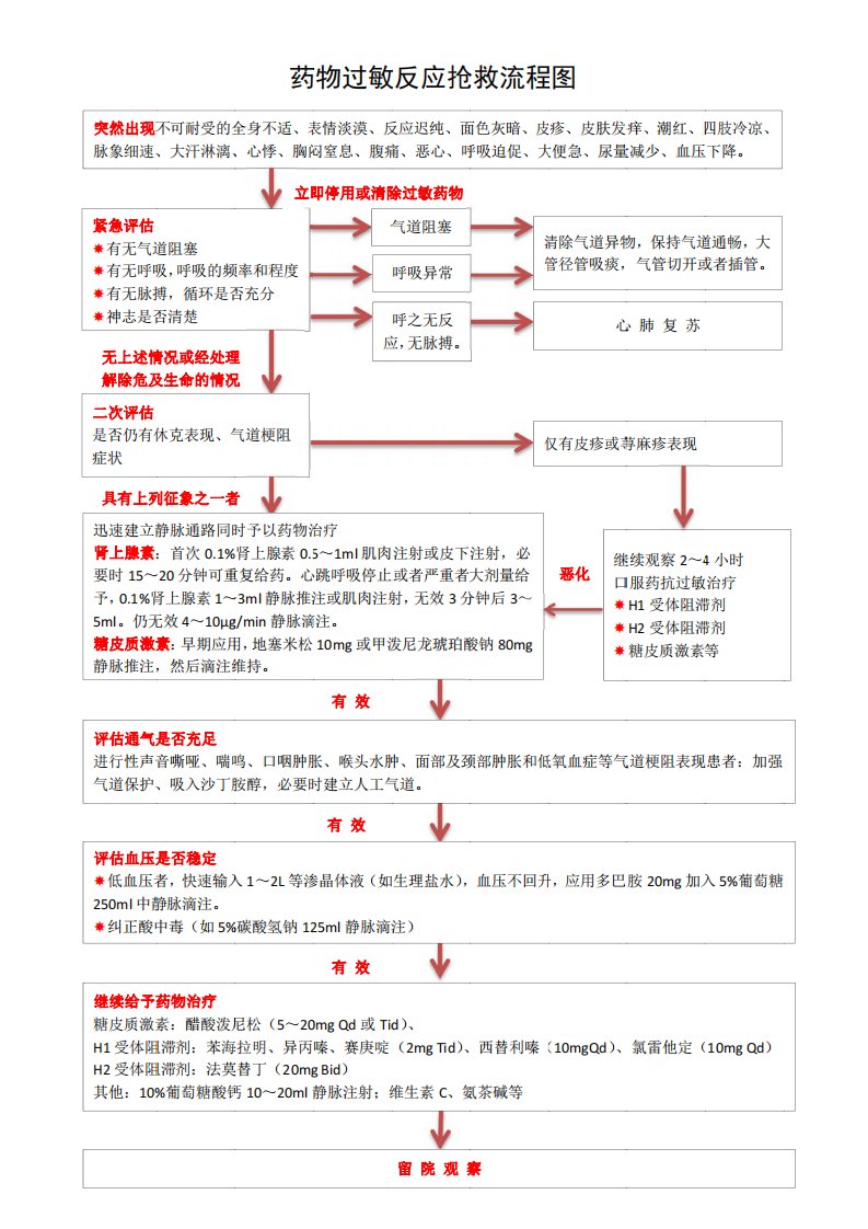 药物过敏反应抢救流程图