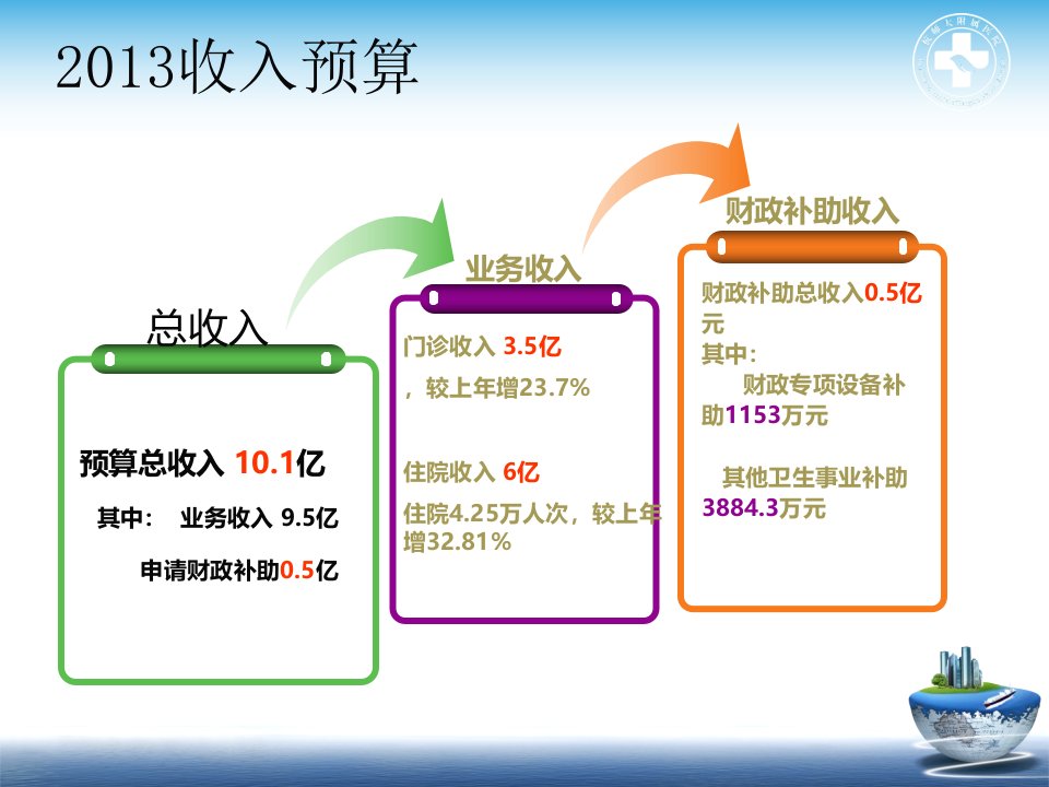 XXXX年某医院财务分析