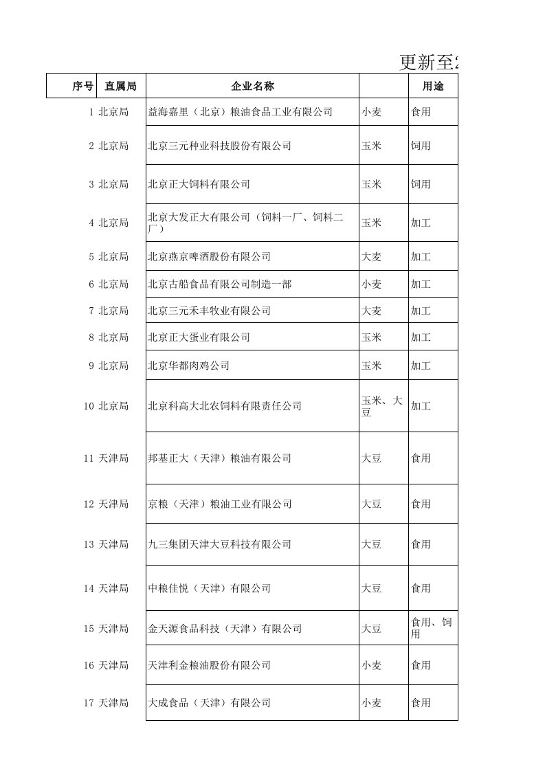 中国进口粮食加工企业名单