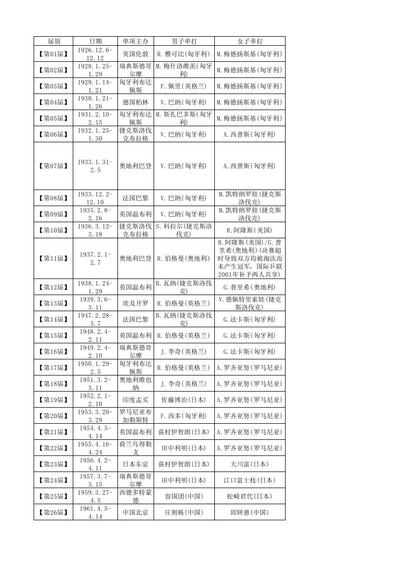 乒乓球世锦赛历史冠军一览表