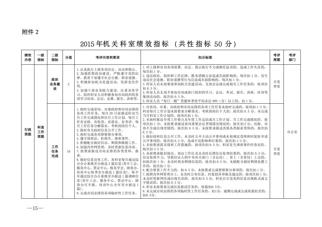 2.2015年机关科室绩效指标(共性指标)解析