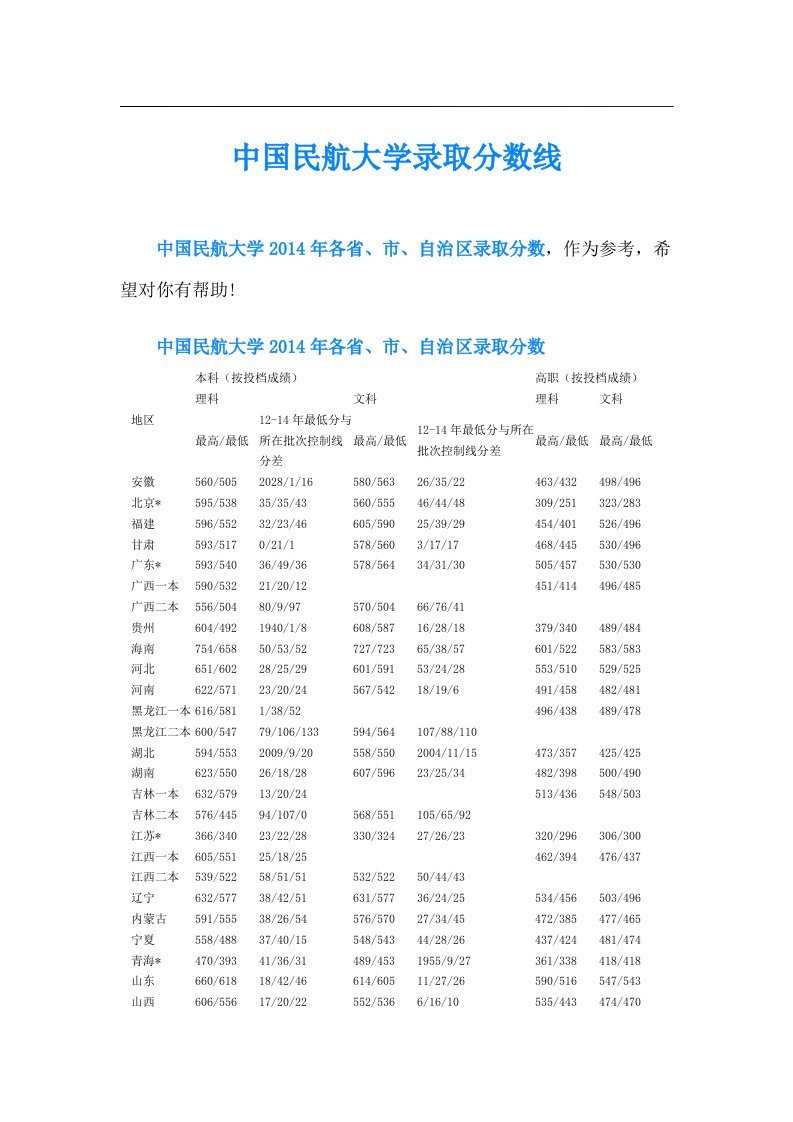 中国民航大学录取分数线