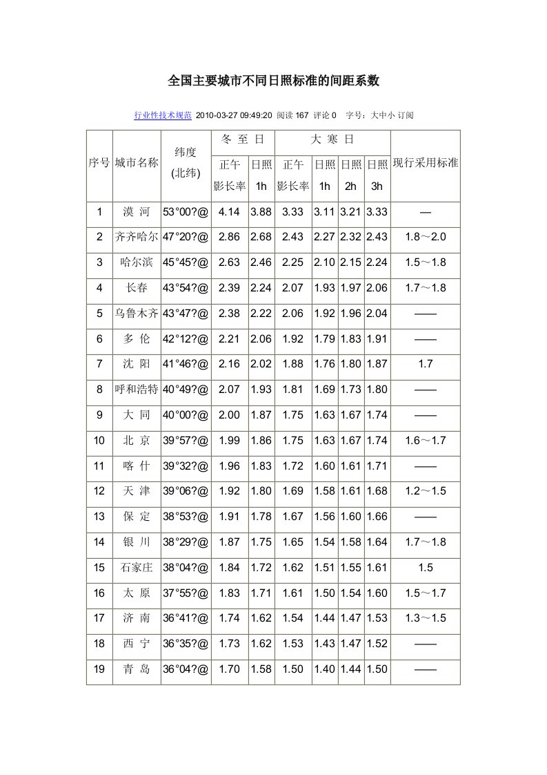 全国主要城市不同日照标准的间距系数