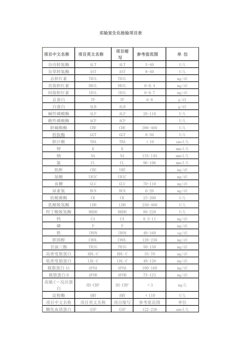 实验室生化检验项目表